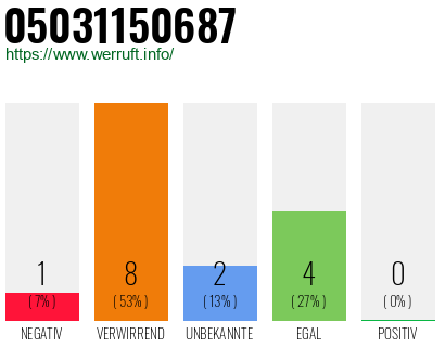 Rufnummer 05031150687 Telefonnummer 05031150687