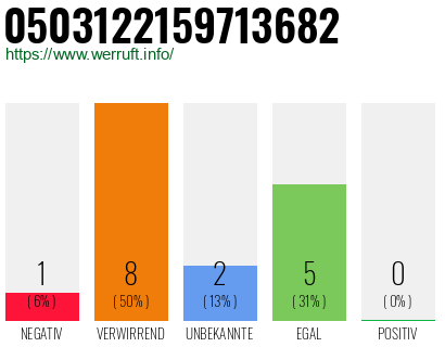 Rufnummer 0503122159713682 Telefonnummer 0503122159713682