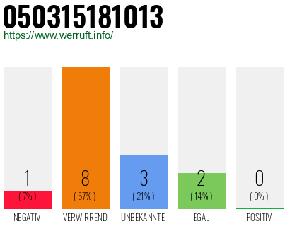 Telefonnummer 050315181013
