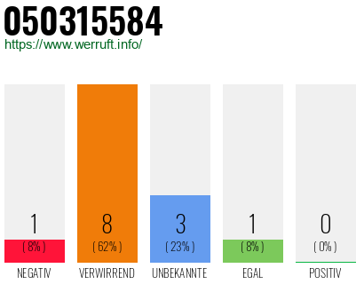 Rufnummer 050315584 Telefonnummer 050315584