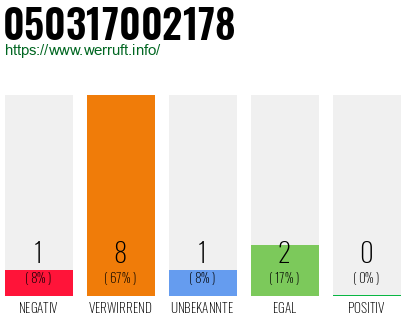 Rufnummer 050317002178 Telefonnummer 050317002178