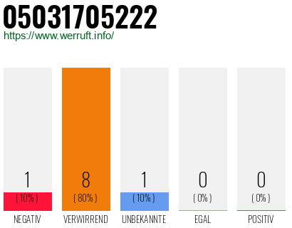 Rufnummer 05031705222 Telefonnummer 05031705222