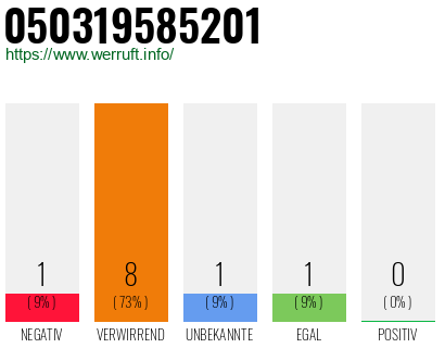 Rufnummer 050319585201 Telefonnummer 050319585201