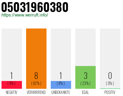 Rufnummer 05031960380 Telefonnummer 05031960380