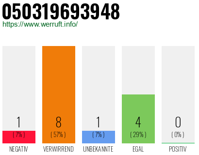 Rufnummer 050319693948 Telefonnummer 050319693948