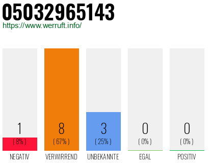 Rufnummer 05032965143 Telefonnummer 05032965143