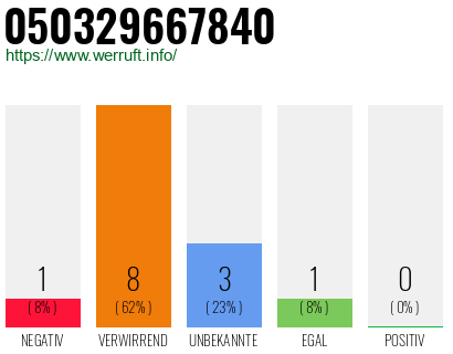 Rufnummer 050329667840 Telefonnummer 050329667840