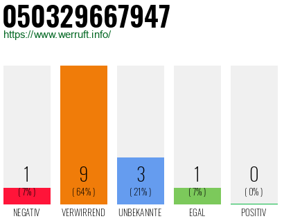 Rufnummer 050329667947 Telefonnummer 050329667947