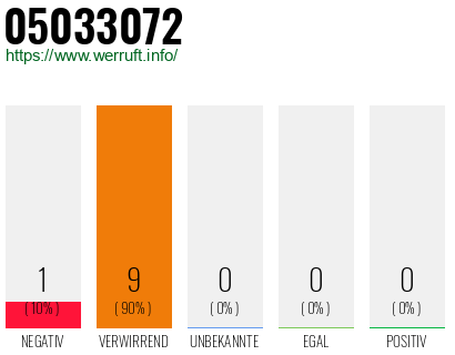 Rufnummer 05033072 Telefonnummer 05033072