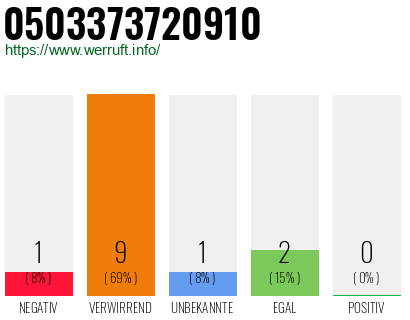 Rufnummer 0503373720910 Telefonnummer 0503373720910