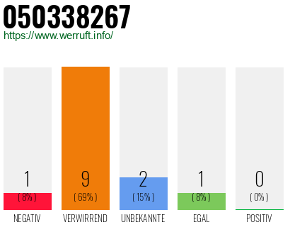 Rufnummer 050338267 Telefonnummer 050338267