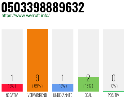 Rufnummer 0503398889632 Telefonnummer 0503398889632