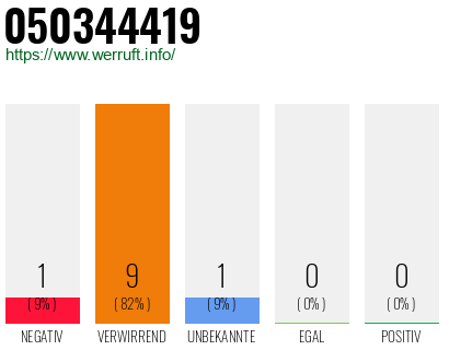 Rufnummer 050344419 Telefonnummer 050344419