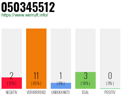 Rufnummer 050345512 Telefonnummer 050345512