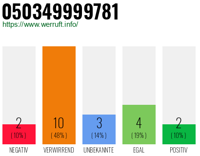 Rufnummer 050349999781 Telefonnummer 050349999781