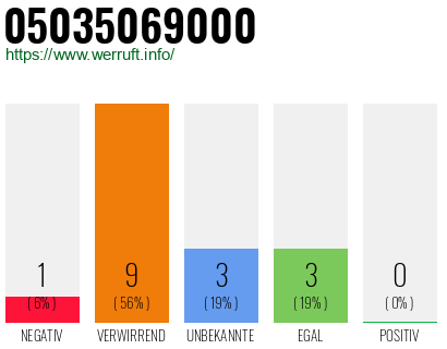 Rufnummer 05035069000 Telefonnummer 05035069000