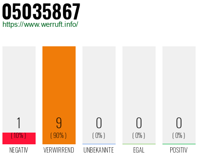 Rufnummer 05035867 Telefonnummer 05035867