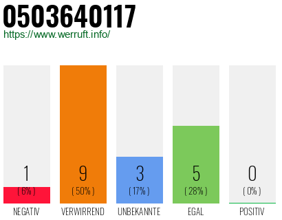Rufnummer 0503640117 Telefonnummer 0503640117