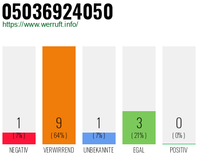 Rufnummer 05036924050 Telefonnummer 05036924050