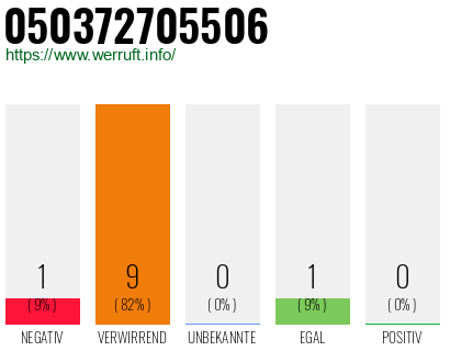 Rufnummer 050372705506 Telefonnummer 050372705506
