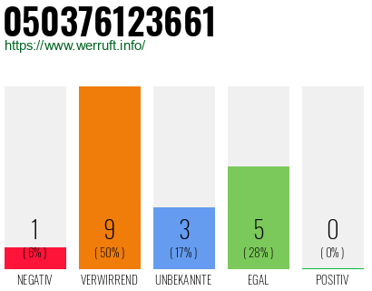 Rufnummer 050376123661 Telefonnummer 050376123661