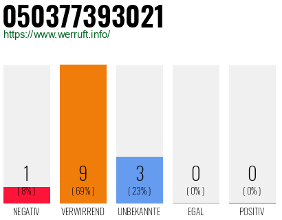 Rufnummer 050377393021 Telefonnummer 050377393021