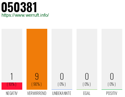 Rufnummer 050381 Telefonnummer 050381
