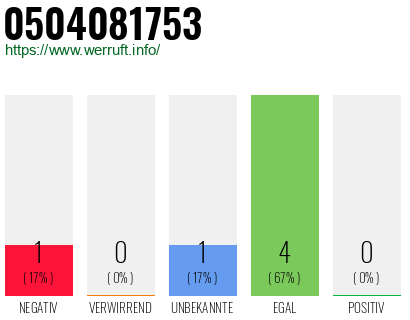 Rufnummer 0504081753 Telefonnummer 0504081753