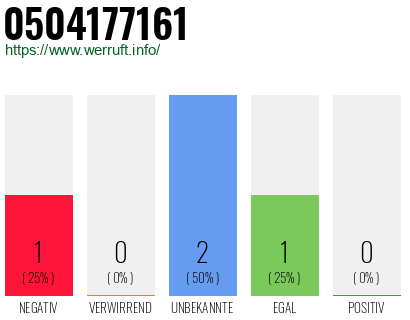 Rufnummer 0504177161 Telefonnummer 0504177161