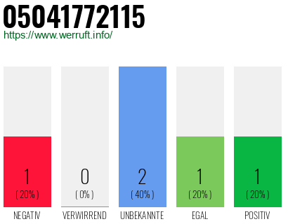 Rufnummer 05041772115 Telefonnummer 05041772115
