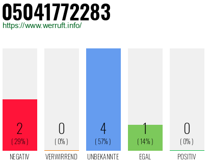 Rufnummer 05041772283 Telefonnummer 05041772283