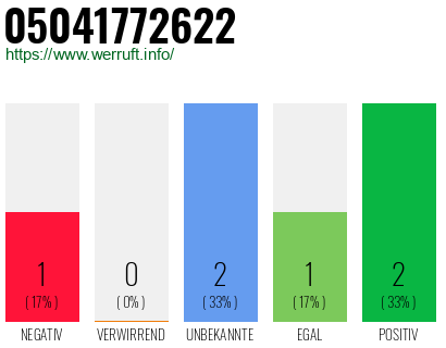 Rufnummer 05041772622 Telefonnummer 05041772622