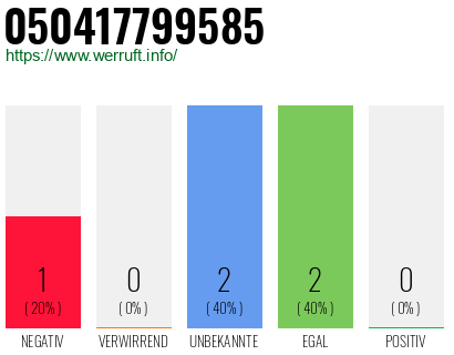 Rufnummer 050417799585 Telefonnummer 050417799585