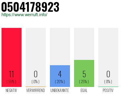 Rufnummer 0504178923 Telefonnummer 0504178923