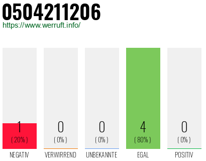 Rufnummer 0504211206 Telefonnummer 0504211206