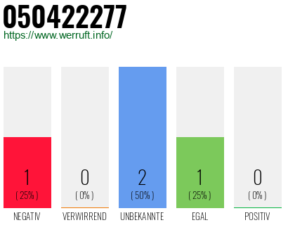 Rufnummer 050422277 Telefonnummer 050422277