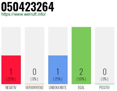 Rufnummer 050423264 Telefonnummer 050423264