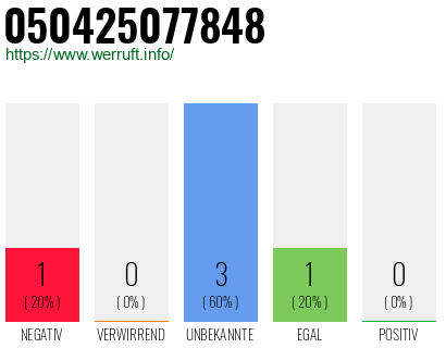 Rufnummer 050425077848 Telefonnummer 050425077848