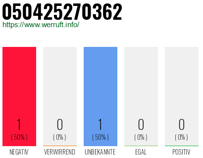 Rufnummer 050425270362 Telefonnummer 050425270362