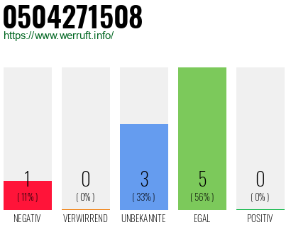 Rufnummer 0504271508 Telefonnummer 0504271508
