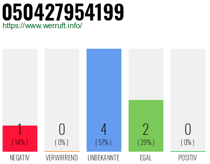 Rufnummer 050427954199 Telefonnummer 050427954199