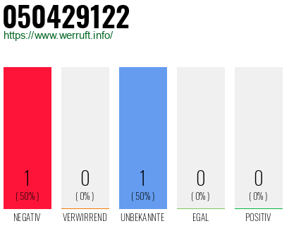 Rufnummer 050429122 Telefonnummer 050429122