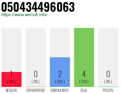 Rufnummer 050434496063 Telefonnummer 050434496063