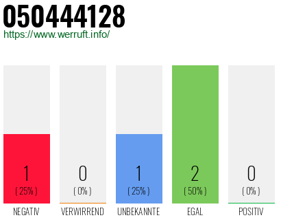 Rufnummer 050444128 Telefonnummer 050444128