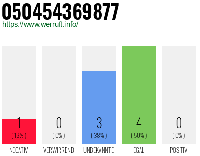 Rufnummer 050454369877 Telefonnummer 050454369877