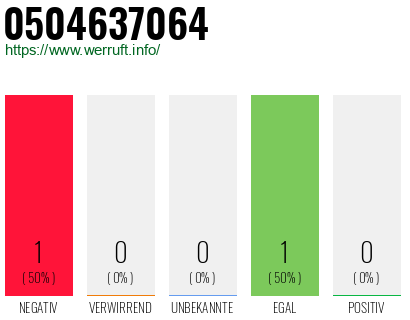 Rufnummer 0504637064 Telefonnummer 0504637064