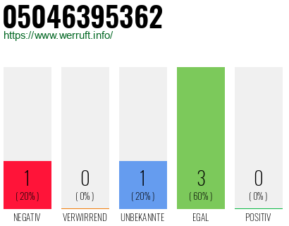 Rufnummer 05046395362 Telefonnummer 05046395362