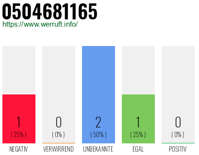 Rufnummer 0504681165 Telefonnummer 0504681165