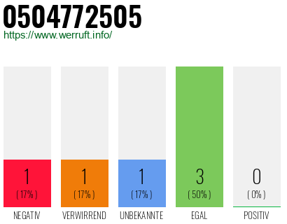 Rufnummer 0504772505 Telefonnummer 0504772505