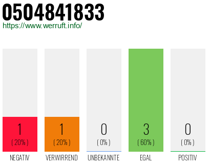Rufnummer 0504841833 Telefonnummer 0504841833